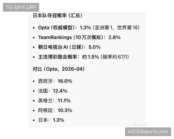 AI模拟世界杯B组100万次结果曝光
